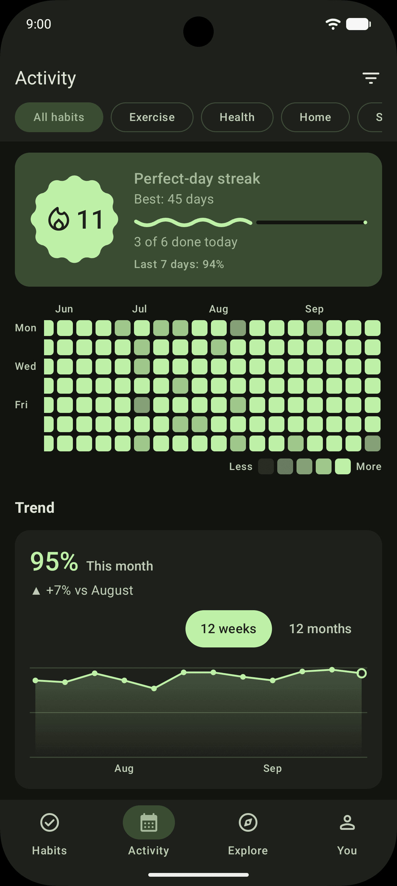 The Activity tab: a perfect-day streak card, a four-month heatmap and a trend chart.