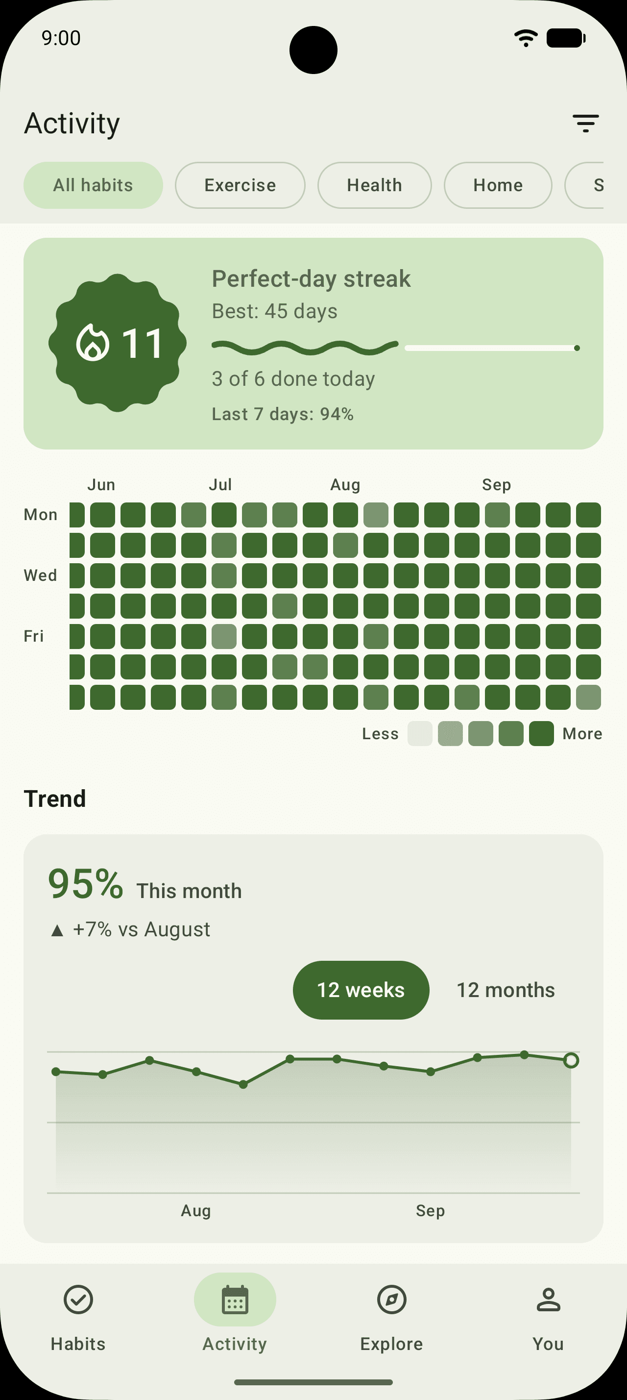 The Activity tab: a perfect-day streak card, a four-month heatmap and a trend chart.
